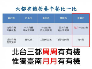 六都有機營養午餐比一比圖表。