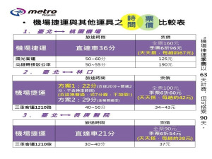 機捷直普兩種車同一價新北優惠更便利，機場捷運與其他運具時間票價比較表