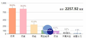 2016年台電各能源別發購電量。（記者陳昭宗翻攝）