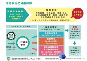如出現類流感症狀，衛福部呼籲民眾請至鄰近公費流感抗病毒藥劑合約診所就醫，避免集中至大醫院急診，但如有呼吸困難、急促、發紺（缺氧）、血痰或痰液變濃、胸痛、意識改變、低血壓等流感危險徵兆者，則應儘速至大醫院接受治療。（圖／衛福部疾管署）