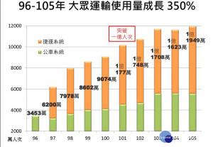 ▲高市副市長許立明於電台受訪時指出：高雄捷運帶動大眾運輸總運量（包含公車）持續成長。（圖／高雄市政府提供）