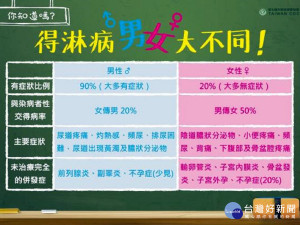 國內淋病疫情逐年上升　台東呼籲年輕族群落實安全性行為