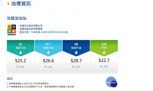 台塑石化宣布，10月2日（周一）凌晨1時起，該公司汽、柴油價格各產品將調漲0.4元，油品零售價分別為92無鉛汽油每公升25.2元、95+無鉛汽油每公升26.6元、98無鉛汽油每公升28.7元、超級柴油每公升22.7元。（圖／翻攝自台塑石化官網）