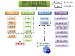 桃園市政府新建工程處「公共工程數據管理系統建置服務」標案。