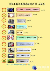 呼籲民眾之機車千萬不可擅自改裝變更。（圖／苓雅監理站提供）