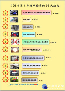 苓雅監理站統計106年度第4季機車檢驗的10大不合格項目。（圖／苓雅監理站提供）