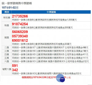 財政部賦稅署今2日公布107年1-2月期統一發票特別獎、特獎中獎清冊，其中有人僅花15元停車約半小時，就中回實領800萬的統一發票千萬元獎金。（圖／財政部稅務入口網）