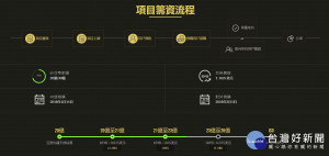 BYB coin項目籌資流程。（圖／取自W集團官網）