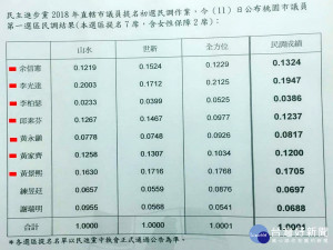 民進黨市議員初選名單出爐   桃園區市議員參選爆炸