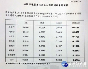 民進黨中壢區市議員提名五人  參選競爭最激烈地區之一