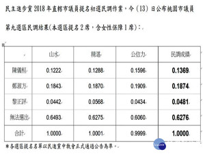 民進黨楊梅區兩席市議員出爐  新人輩出老將倍感威脅