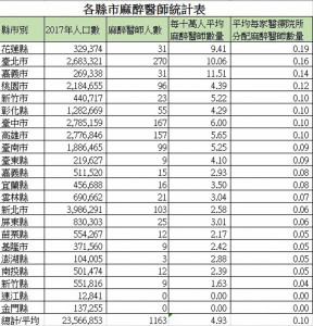 台灣各縣市麻醉醫師統計表。