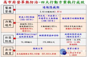 高市府登革熱防治_四大行動方案成就。（圖／高雄市衛生局提供）
