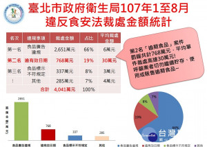 台北市政府衛生局10日公布2018年1月～8月轄內食安裁罰，截至8月底為止，北市共裁罰違規業者達新台幣4041萬元，其中食品廣告違規就罰2651萬元，占整體近66％。（圖／台北市衛生局）