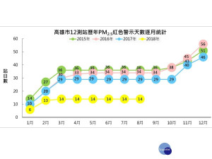 環團質疑高雄空污嚴重，環保局提出改善數據回應。（圖/高雄市環保局提供）