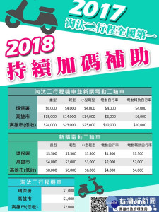 汰舊二行程機車補助將逐年遞減，請車主把握機會盡速申請。（圖/高雄市政府環保局提供）