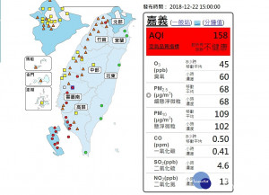 環保署表示，今（22）日天氣穩定氣流停滯，擴散條件不佳，污染物持續累積，加上背風渦流影響，污染物逐漸由南往北移動，其中嘉義的AQI更出現158的紅色燈號，空氣品質對所有族群不健康。（圖／環保署空氣監測網）