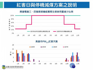 紅害日與停機減煤方案之說明。（圖／高雄市環保局提供）