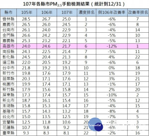 高雄PM2.5濃度改善率全國最高。（圖／高雄市環保局提供）