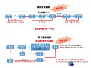 工務局縮短建案流程100天，歡迎企業到高雄投資。（圖／高雄市政府提供）