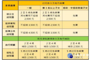 各項收費比較。