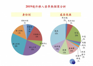 2019年境外移入登革熱個案分析。