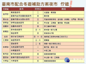 台南市適用抵用券之夜市共15處。