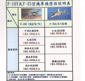 媒體撰文指出，由於美國軍火商洛克希德•馬丁宣布F-35匿蹤戰機售價大降價，1架戰機售價約在1億美元上下，比我方購買F-16V戰機的單價1.217億美元造價還便宜，因此我方有被當冤大頭的嫌疑。對此，我國防部空軍司令部31日發聲明澄清，無法簡化類比兩項軍購價值。（圖／國防部）