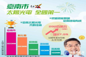 南市太陽光電核准量全國第一。