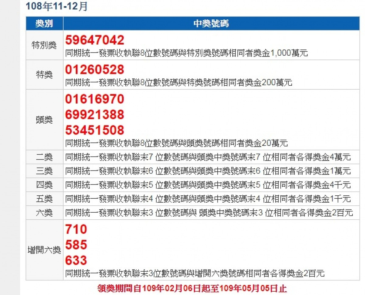 財部公布108年11 12月期統一發票中獎清冊有人花10元就中千萬特別獎 台灣好新聞taiwanhot