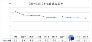 宜蘭縣近十年失業率圖。（圖／宜蘭縣政府提供）