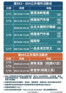 指揮中心20日再進一步公布863、864及865近幾日的公共足跡，提醒民眾應自主健康管理，若2月1日前出現發燒、呼吸道症狀或嗅味覺異常等疑似症狀，請至指定社區採檢院所由醫師評估採檢。（圖／衛福部疾管署）