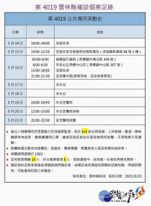雲林縣23日新增2例本土確診案4019男性及案4222女性，確診累積至6例，個案均已掌握其行動足跡，縣府將會持續調查更新。