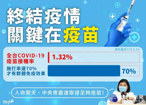 全台新冠疫苗施打率嚴重不足，張麗善建請衛福部亡羊補牢為時未晚，回歸專業判斷，盡速取得疫苗挽救危機。