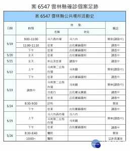 雲林縣27日本土確診新增1例，另一名外縣市確診案，目前掌握地點皆已完成安排清消，亦公布其行動足跡。