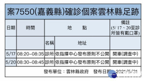 雲林縣31日無新增個案，累積本土確診仍維持11例，縣府公告外縣市確診至縣轄足跡案2例。