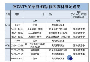 雲林縣3日無新增個案，累積確診維持11例，縣府公告外縣市確診案9837女性47歲之足跡，提醒鄉親落實防疫規定及措施。