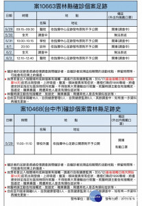雲林縣5日新增1個案，本土確診累積計13例，目前掌握地點皆已通知相關單位進行清消，籲請鄉親持續落實防疫相關規定。
