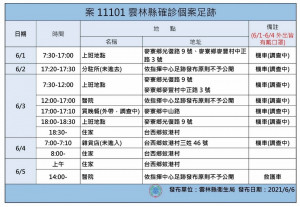 雲林縣6日新增3例家庭群聚感染本土確診個案，累積確診16例，且發生首例個案死亡，呼籲務必減少移動，戴口罩，保持社交距離。