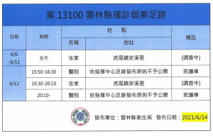 雲林縣14日新增1例，本土確診累積20例，確診者足跡已通知相關單位進行清消，縣長張麗善呼籲鄉親落實防疫管理。