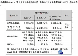 縣府為提升施打疫苗意願，擬運用新冠肺炎專案善款1千萬元，慰助因接種疫苗產生不良副作用的鄉親及因公染疫的第一線防疫人員。