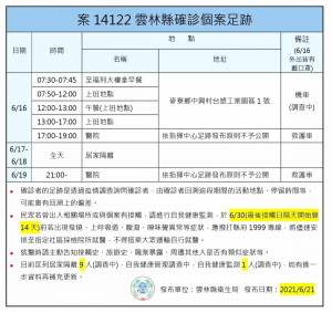 雲林縣21日新增1例本土確診個案，累積至21例，案14122為平時於麥寮鄉上班的男性21歲，其足跡皆已完成清消作業。