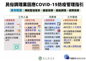 疫情警戒降為二級，為兼顧民俗調理業生計及消費者安全，衛福部訂定「防疫管理指引」，雲縣府籲請業者遵照指引即可恢復營運。
