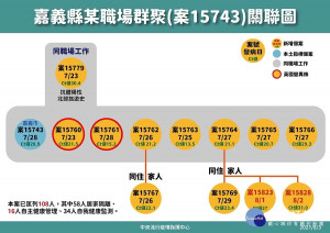 嘉義工廠群聚案今天再添2確診，中央疫情指揮中心公布關聯圖／陳致愷翻攝