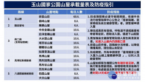 玉山國家公園山屋承載量表及防疫指引。