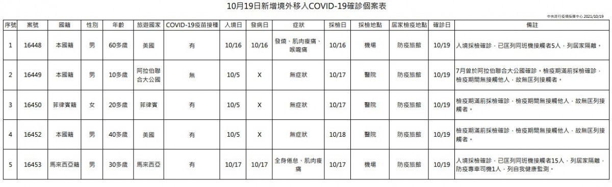 （圖／衛福部疾管署）