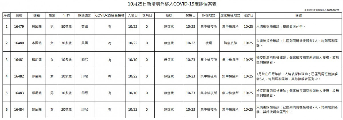 5（圖／衛福部疾管署）