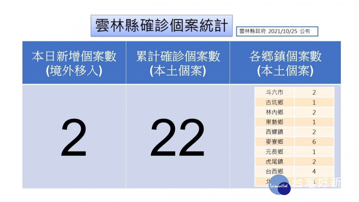 雲林目前累計22例本土個案及境外移入47例/李光揚翻攝