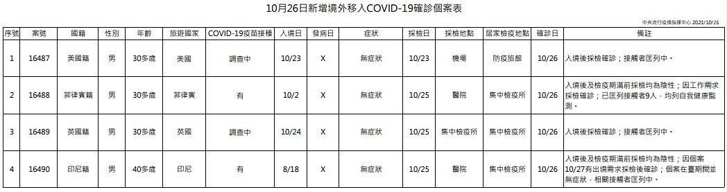 （圖／衛福部疾管署）