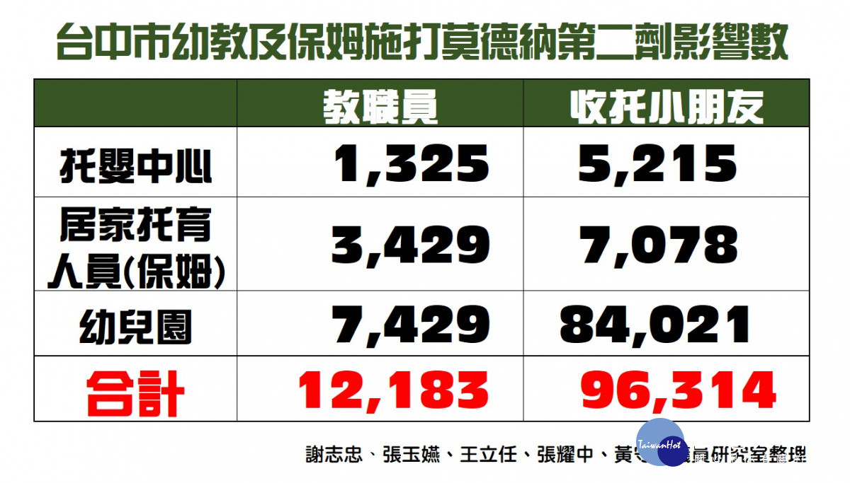 全市超過1萬2000名保姆托嬰中心照護員、幼兒園教職照護人員